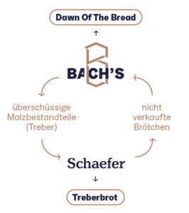 Brotkreislauf